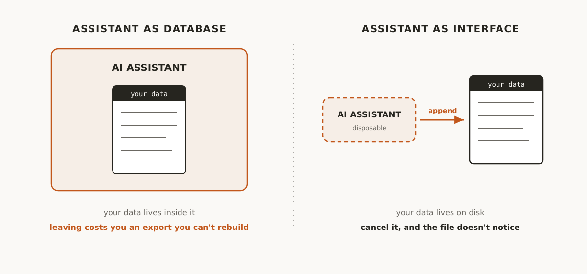 Two models side by side: assistant as database, where your data lives inside the assistant and cancelling loses it, versus assistant as interface, where a disposable assistant appends to a file that lives on disk