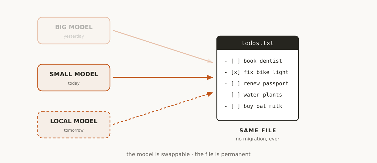 Yesterday's big model, today's small model, and tomorrow's local model all appending to the same unchanging plain-text todo file - no migration, ever